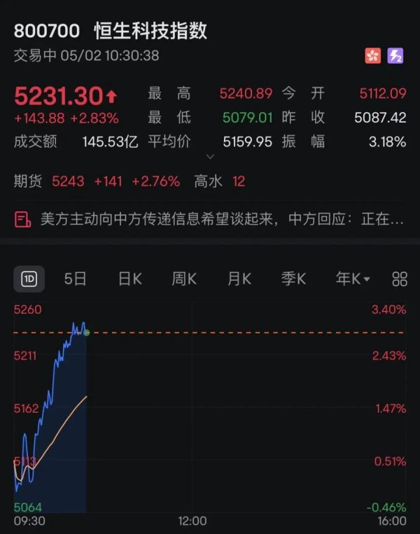 胜亿配资  中国资产爆发！多只中概股大涨，港股猛拉！