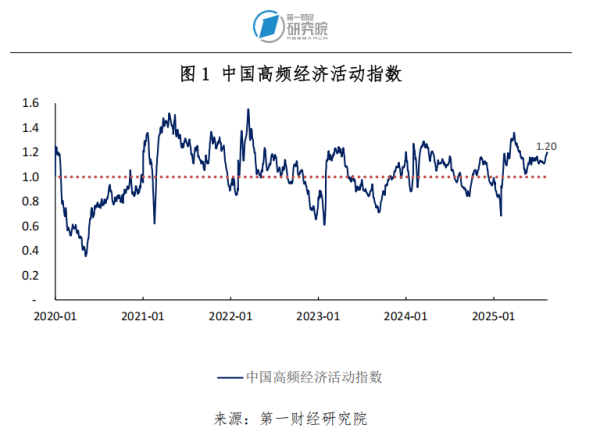 安信 7月核心CPI同比持续回升，PPI环比降幅有所缩小 | 高频看宏观